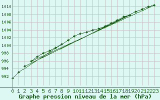 Courbe de la pression atmosphrique pour Herserange (54)