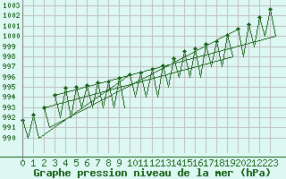 Courbe de la pression atmosphrique pour Buechel