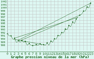 Courbe de la pression atmosphrique pour Rost Flyplass