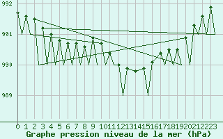 Courbe de la pression atmosphrique pour Skelleftea Airport