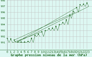 Courbe de la pression atmosphrique pour Platform P11-b Sea