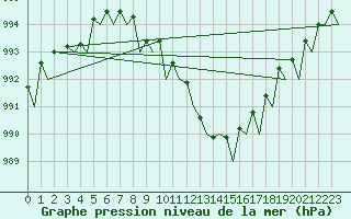 Courbe de la pression atmosphrique pour Platform P11-b Sea