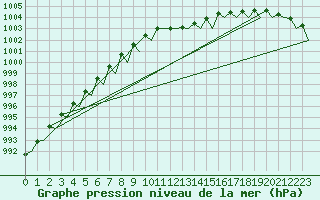 Courbe de la pression atmosphrique pour Groningen Airport Eelde