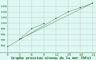 Courbe de la pression atmosphrique pour Pugacev