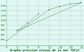 Courbe de la pression atmosphrique pour Divnoe