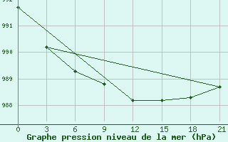 Courbe de la pression atmosphrique pour Nar