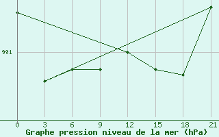 Courbe de la pression atmosphrique pour Teriberka