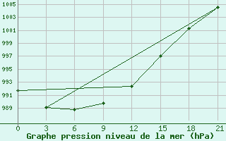 Courbe de la pression atmosphrique pour Suhinici