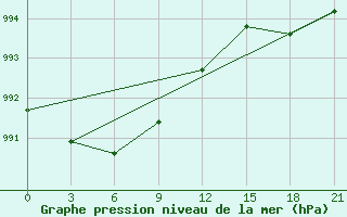 Courbe de la pression atmosphrique pour Vaida Guba Bay