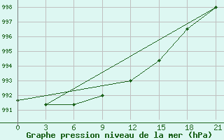 Courbe de la pression atmosphrique pour Segeza