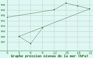 Courbe de la pression atmosphrique pour Senkursk