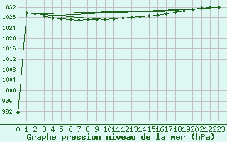 Courbe de la pression atmosphrique pour Lelystad