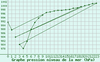 Courbe de la pression atmosphrique pour Leconfield