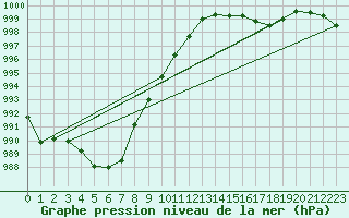 Courbe de la pression atmosphrique pour Engins (38)