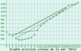 Courbe de la pression atmosphrique pour Gurande (44)