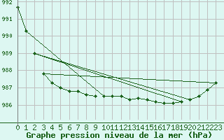 Courbe de la pression atmosphrique pour Jogeva