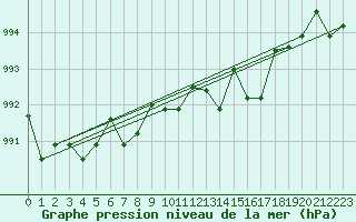 Courbe de la pression atmosphrique pour Fairbanks, Fairbanks International Airport