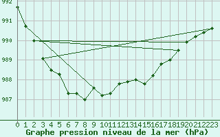 Courbe de la pression atmosphrique pour Myken