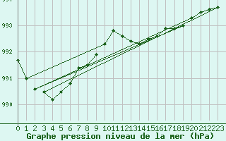 Courbe de la pression atmosphrique pour Valleroy (54)