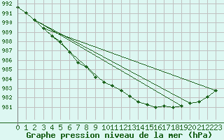 Courbe de la pression atmosphrique pour Camborne