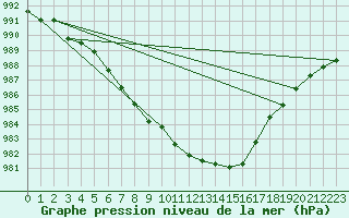 Courbe de la pression atmosphrique pour Kauhava