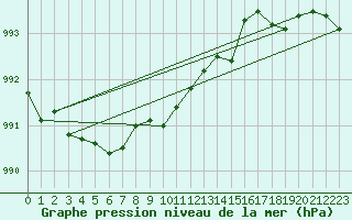 Courbe de la pression atmosphrique pour Leba