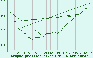 Courbe de la pression atmosphrique pour Aultbea