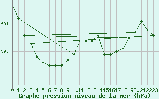 Courbe de la pression atmosphrique pour Larkhill