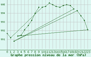 Courbe de la pression atmosphrique pour Puissalicon (34)