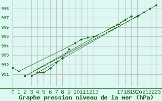 Courbe de la pression atmosphrique pour Leek Thorncliffe