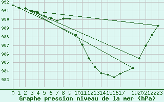 Courbe de la pression atmosphrique pour Oberriet / Kriessern