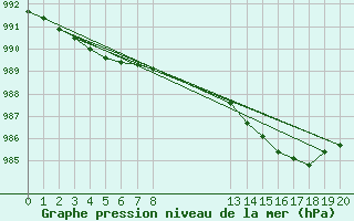 Courbe de la pression atmosphrique pour Saint-Martin-du-Bec (76)