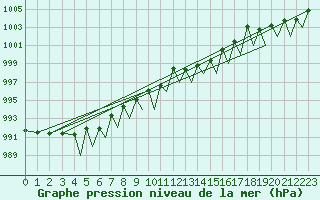 Courbe de la pression atmosphrique pour Pamplona (Esp)