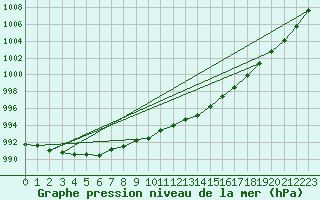 Courbe de la pression atmosphrique pour Eskdalemuir