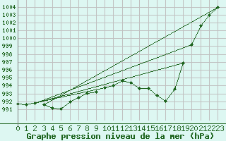 Courbe de la pression atmosphrique pour Frontenac (33)