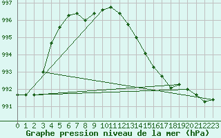 Courbe de la pression atmosphrique pour Chivres (Be)