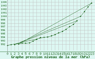 Courbe de la pression atmosphrique pour Gotska Sandoen