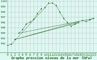 Courbe de la pression atmosphrique pour Boulmer