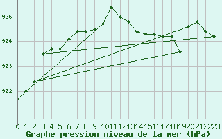 Courbe de la pression atmosphrique pour La Meyze (87)