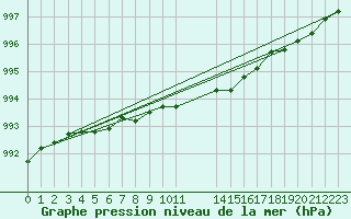 Courbe de la pression atmosphrique pour Pajala