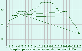 Courbe de la pression atmosphrique pour Dinamet-Uruguay