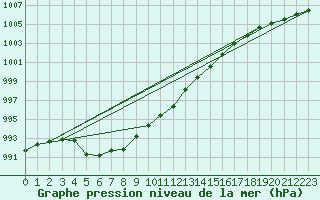 Courbe de la pression atmosphrique pour Suolovuopmi Lulit