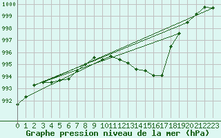 Courbe de la pression atmosphrique pour Leucate (11)