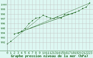 Courbe de la pression atmosphrique pour Sopron