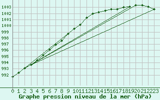 Courbe de la pression atmosphrique pour Ile d