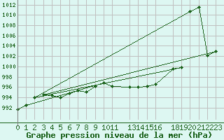 Courbe de la pression atmosphrique pour Loznica
