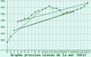 Courbe de la pression atmosphrique pour Emden-Koenigspolder