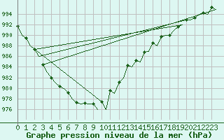 Courbe de la pression atmosphrique pour Platform A12-cpp Sea