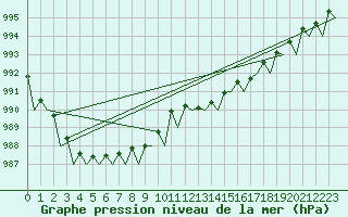 Courbe de la pression atmosphrique pour Schaffen (Be)