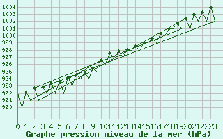 Courbe de la pression atmosphrique pour Kiruna Airport